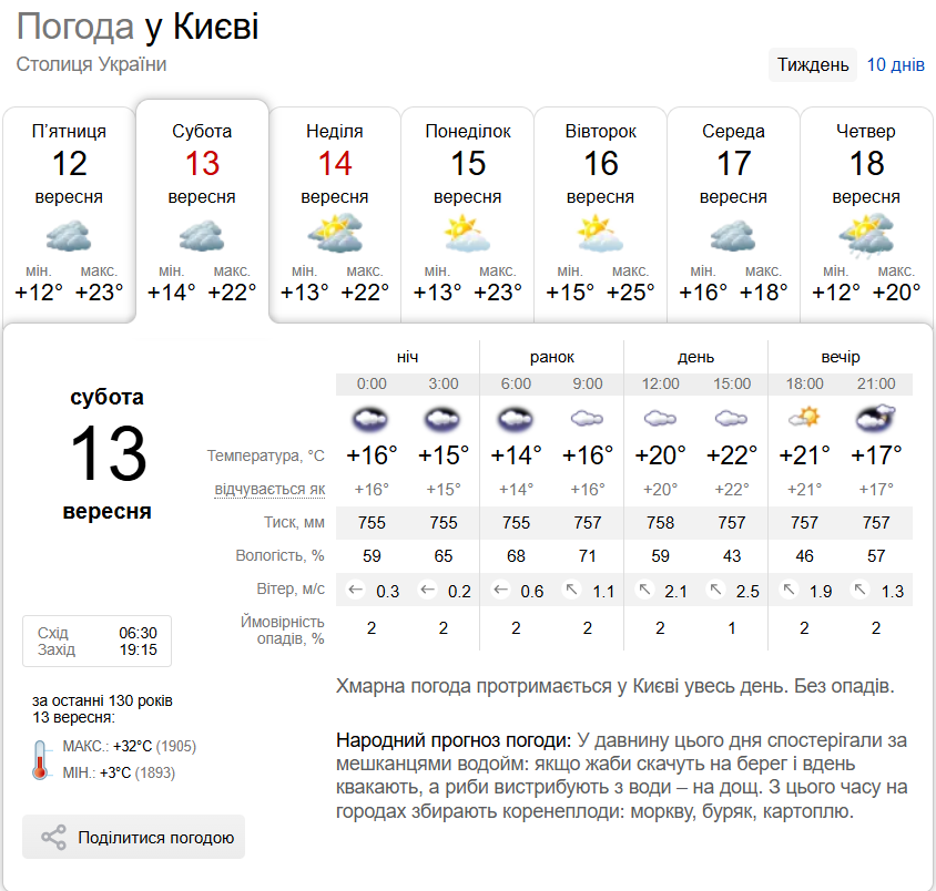 Мінлива хмарність та до +23°С: детальний прогноз погоди по Київщині на 13 вересня