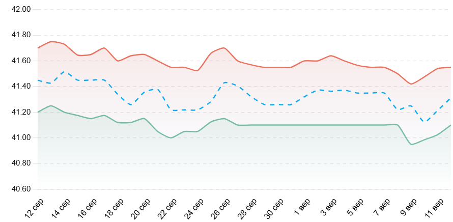 Средний курс доллара в Украине за месяц (банки и НБУ)