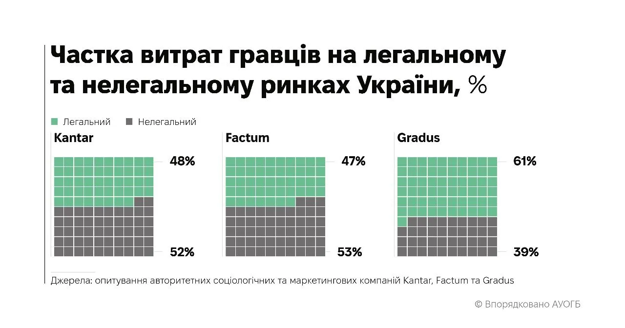 Дані про обсяг ринку нелегальних онлайн-казино в Україні