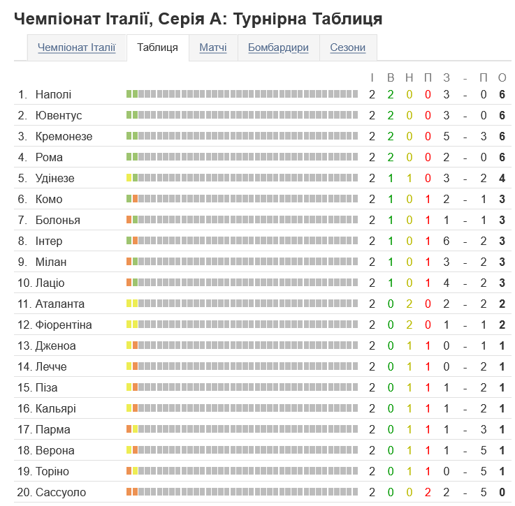 Турнирная таблица Серии А