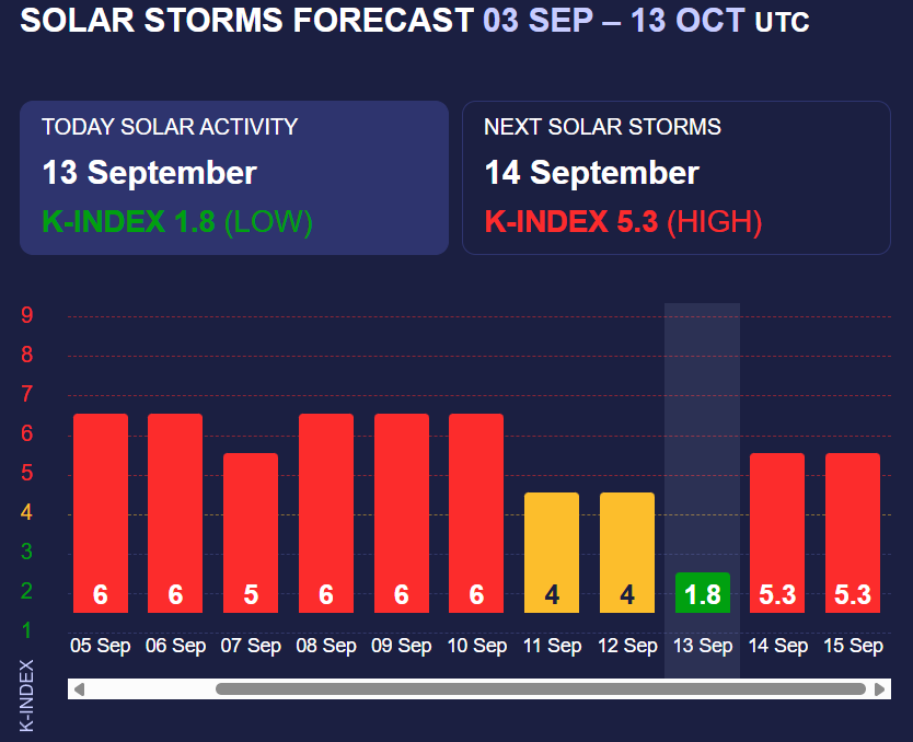 Землю накроет магнитная буря красного уровня: названы опасные даты