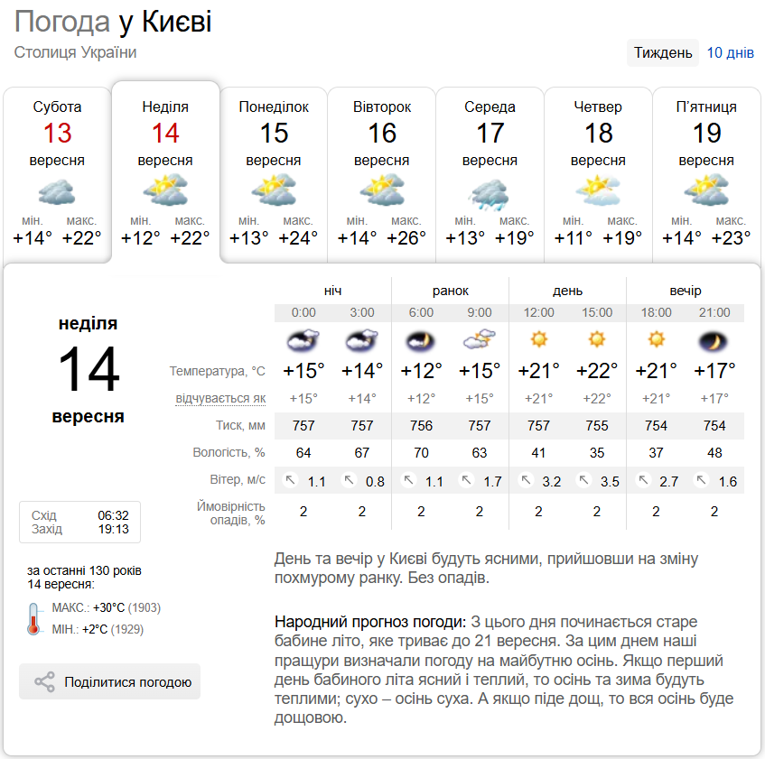 Без опадів та до +25°С: прогноз погоди по Київщині на 14 вересня