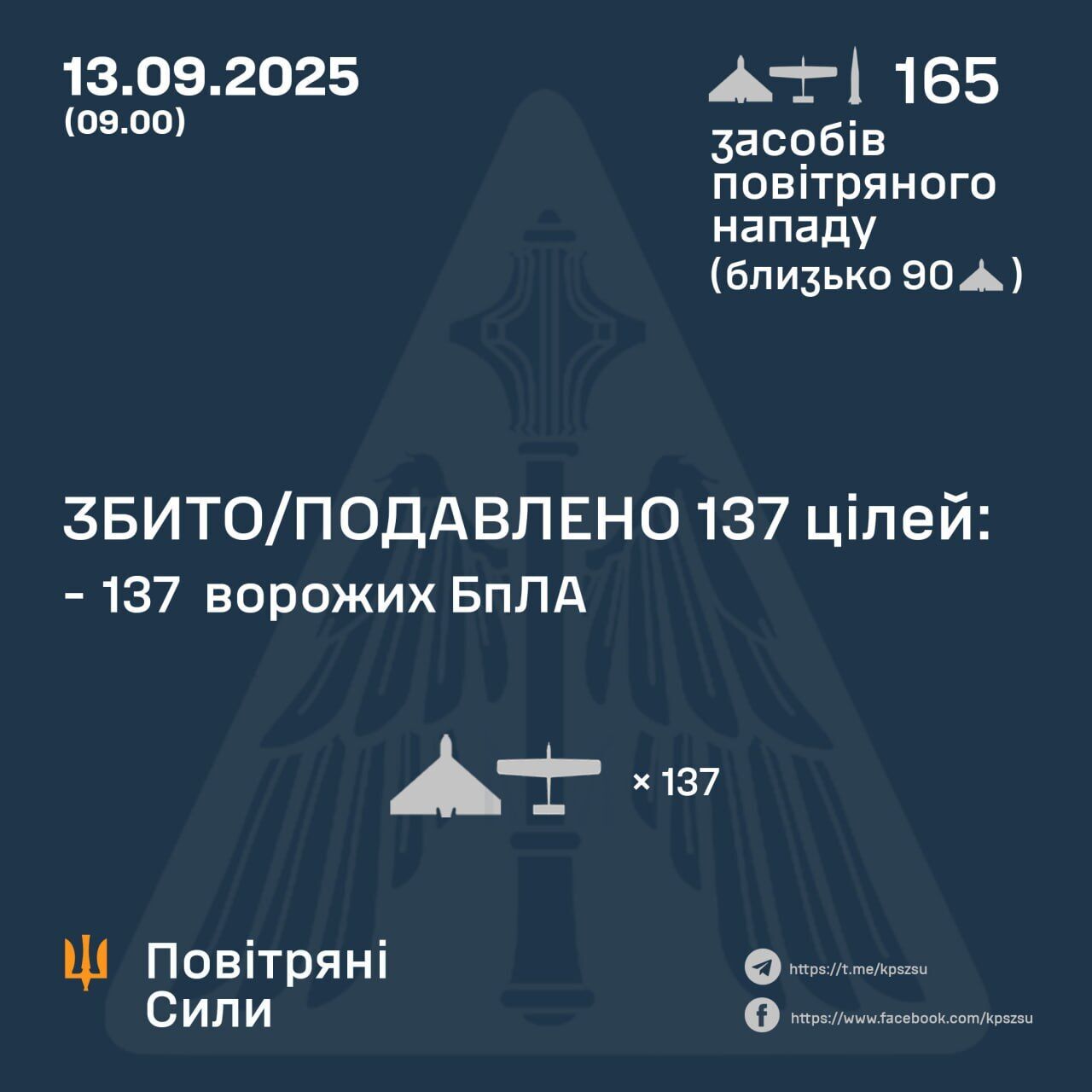 Росія вночі атакувала Україну ракетою та 164 БПЛА: знешкоджено 137 цілей