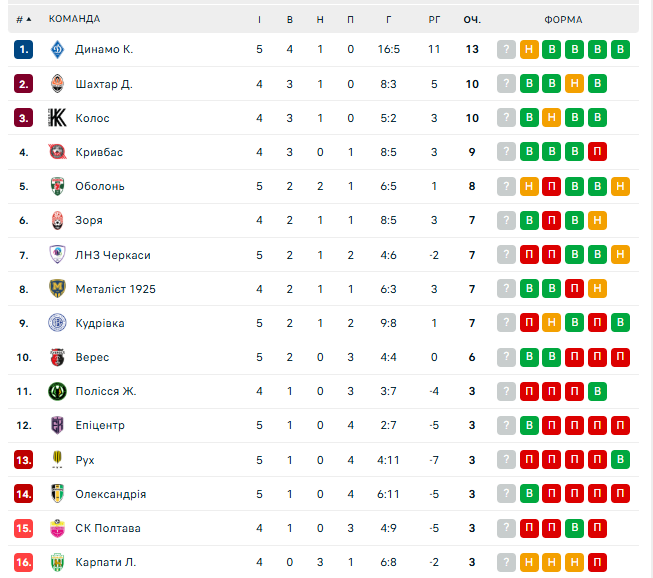 "Динамо" на последних секундах сенсационно упустило победу в 1000-м матче в УПЛ. Видео