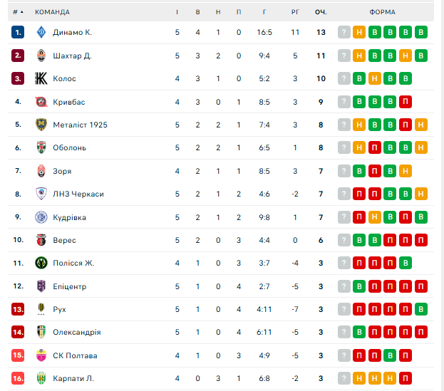 "Шахтар" зганьбився в УПЛ. Відео