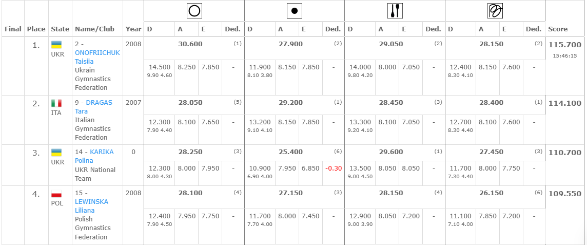 Первое место и гимн Украины. Онофрийчук произвела фурор в Чехии, став победительницей этапа Гран-при. Видео