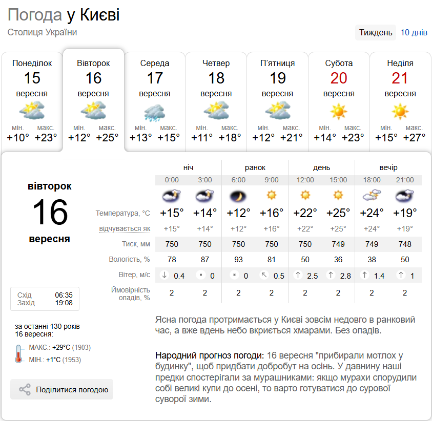 Мінлива хмарність та до +27°С: детальний прогноз погоди по Київщині на 16 вересня