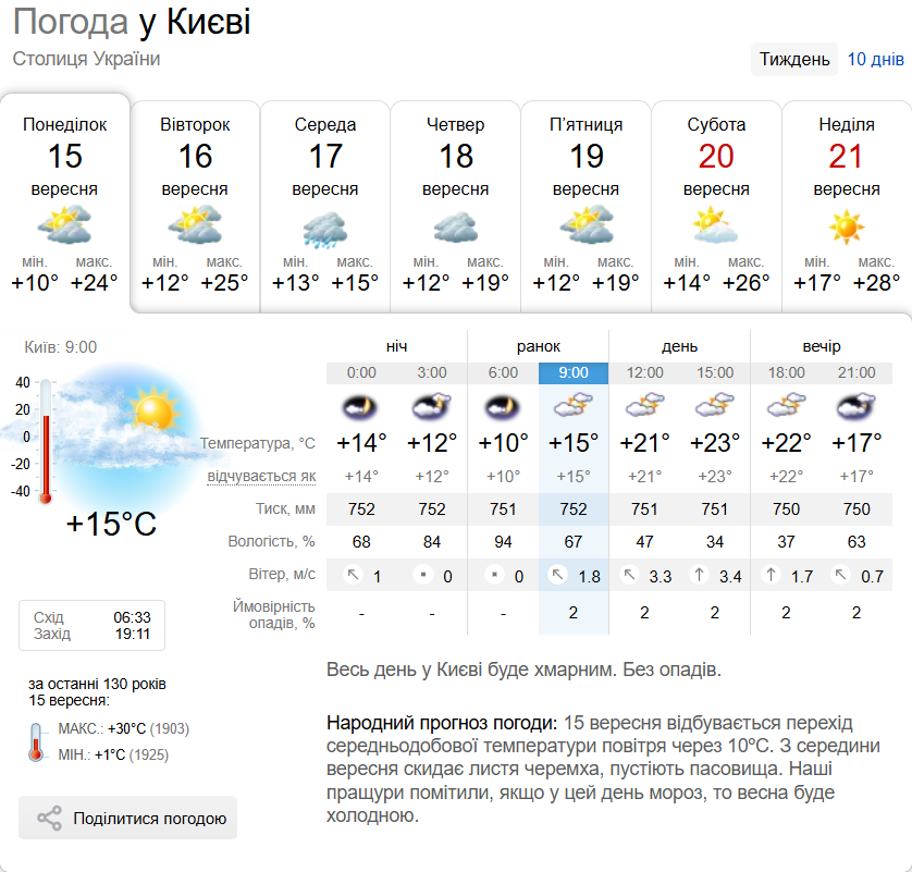 Без осадков и до +25°С: подробный прогноз погоды по Киевщине на 15 сентября