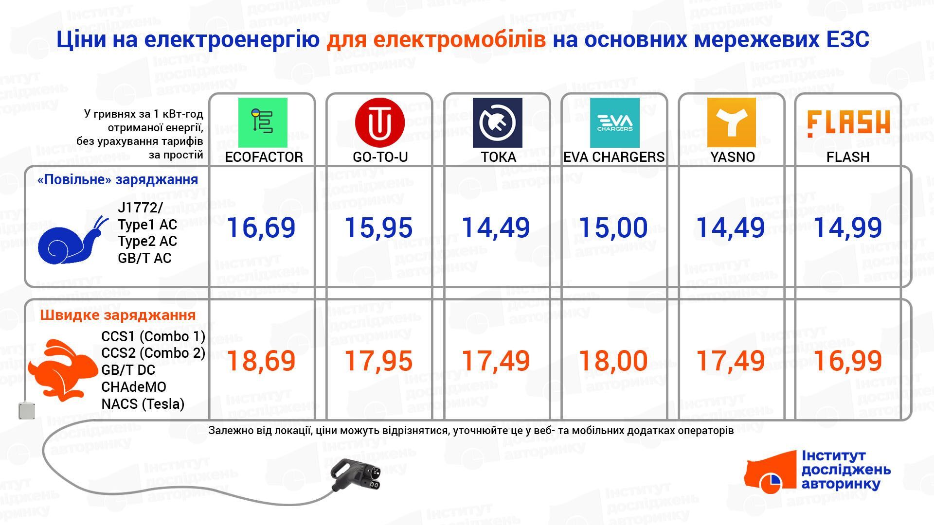 Сколько стоит зарядить электромобиль в сентябре
