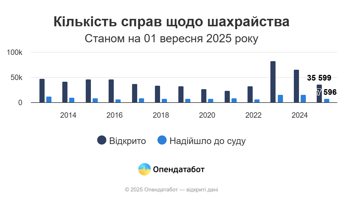 Кількість справ щодо шахрайства в Україні