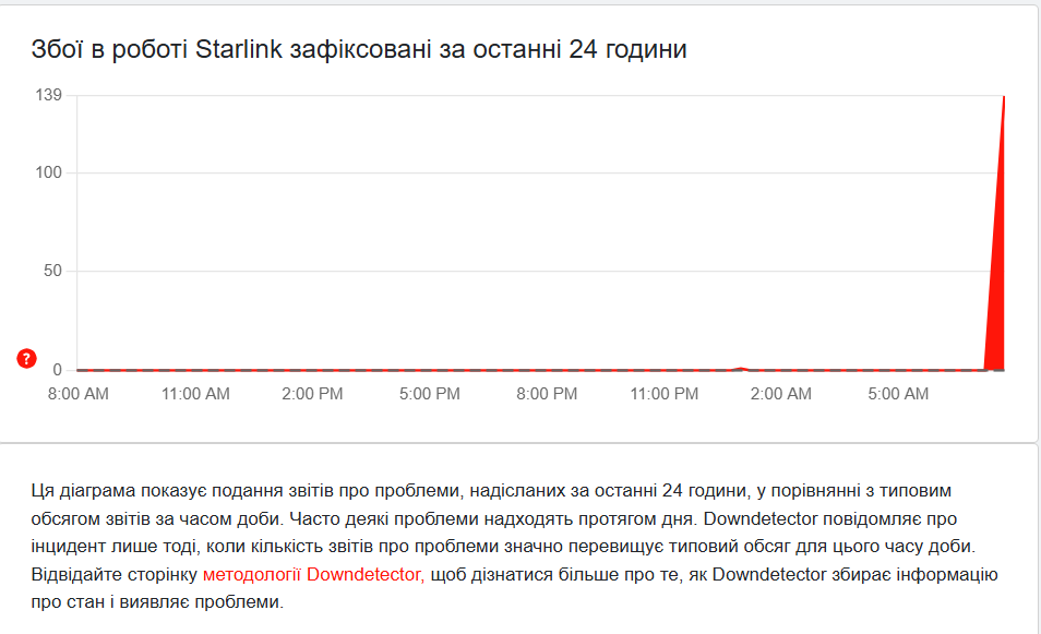 Starlink "ліг" вздовж лінії фронту в Україні: перебої фіксуються у всьому світі