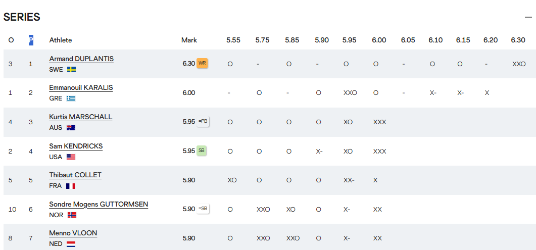 "Новый Бубка" в 14-й раз установил мировой рекорд по прыжкам с шестом. Видео