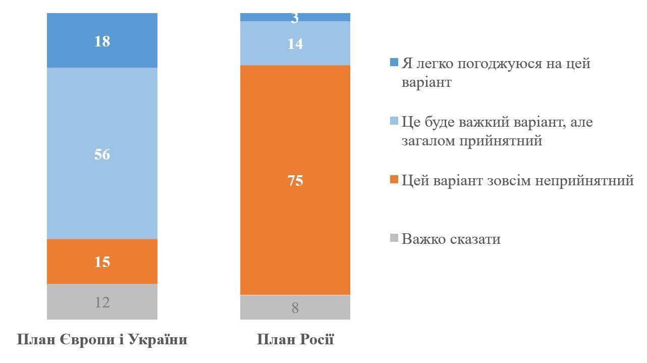 Скільки українців вірять у перемогу і як ставляться до різних варіантів мирних планів: результати опитування
