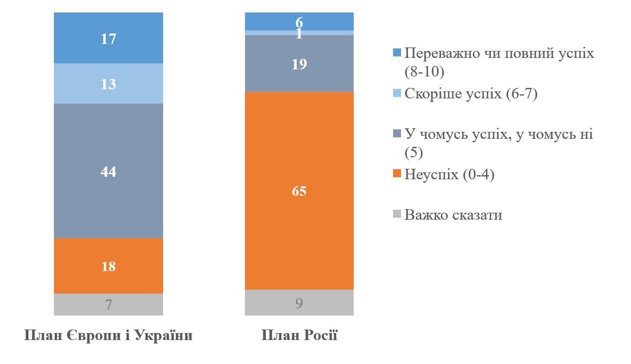 Скільки українців вірять у перемогу і як ставляться до різних варіантів мирних планів: результати опитування