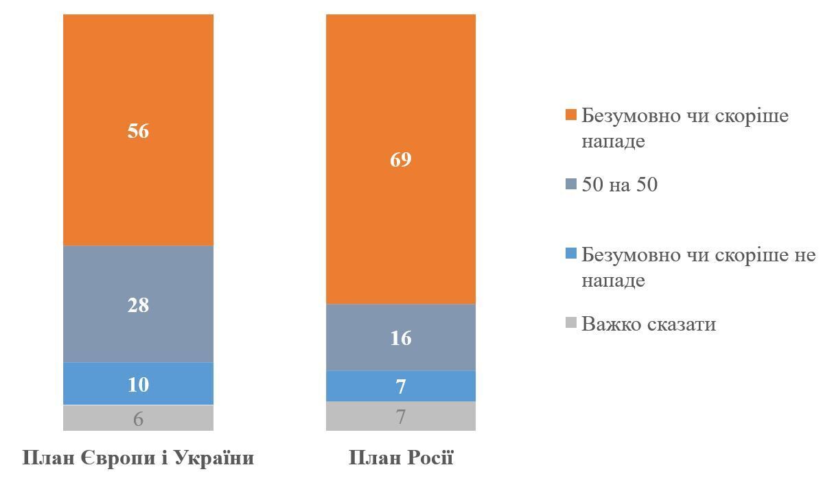 Скільки українців вірять у перемогу і як ставляться до різних варіантів мирних планів: результати опитування