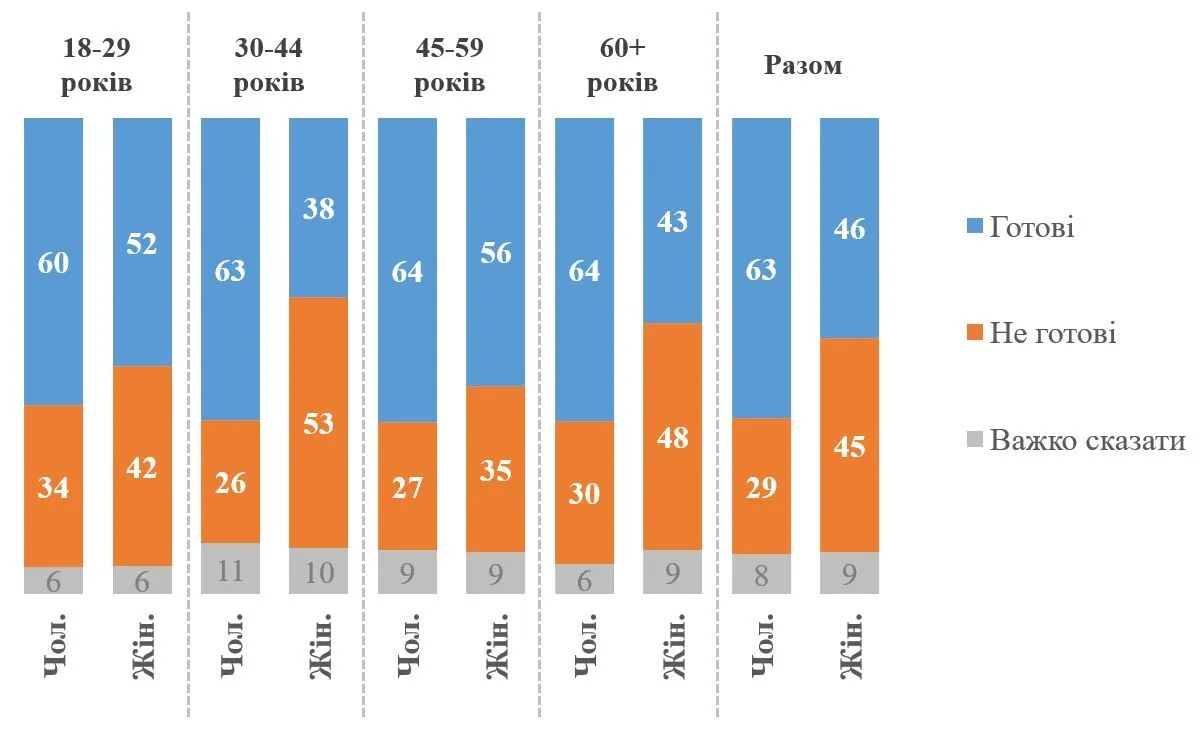 Скільки чоловіків та жінок готові зі зброєю в руках захищати Україну: результати опитування