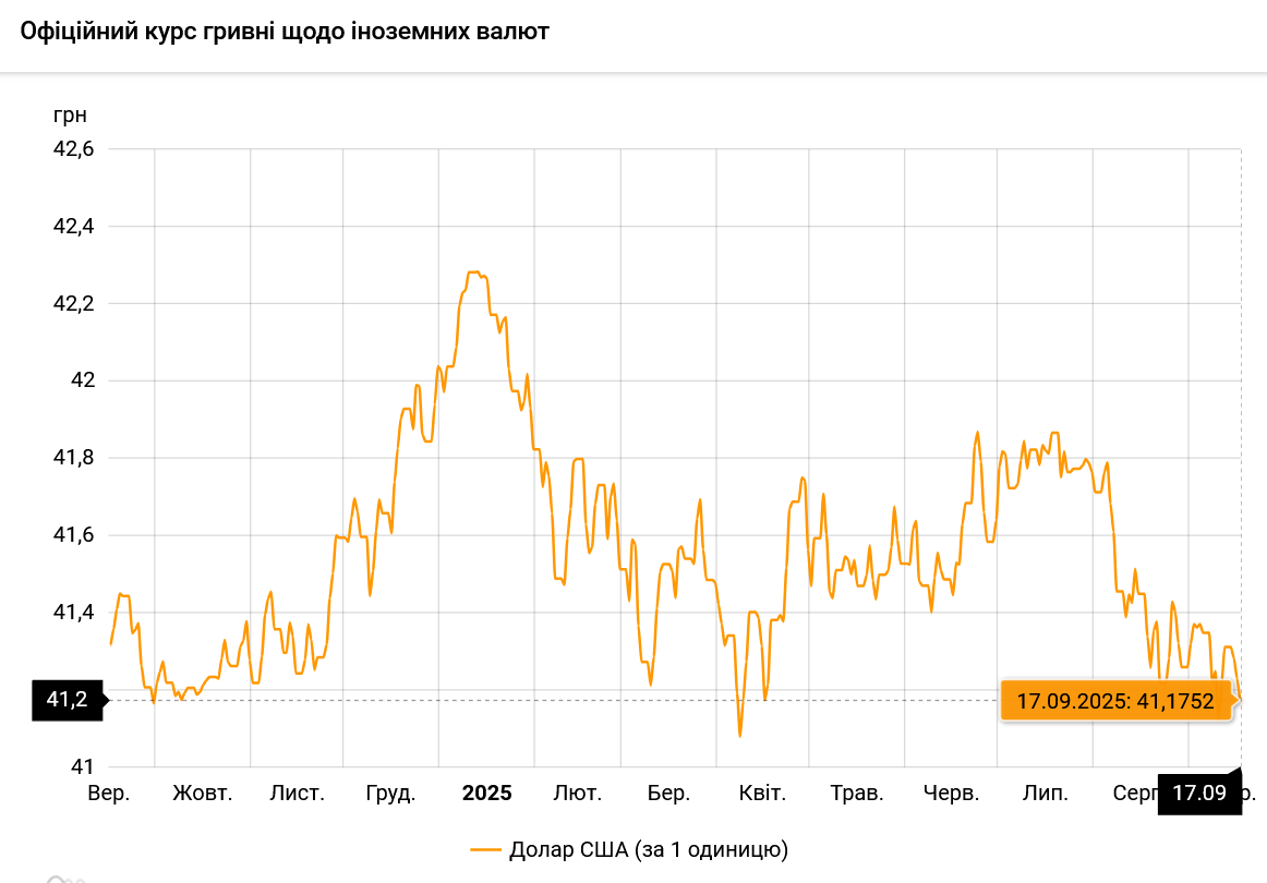 Официальный курс доллара в Украине