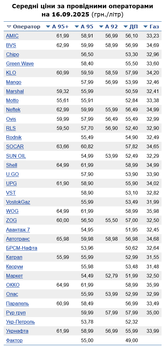 Скільки коштує бензин на АЗС сьогодні