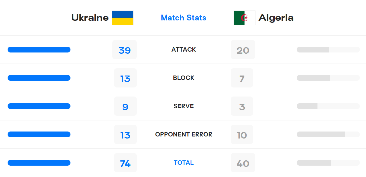 Сборная Украины добыла невероятную победу на ЧМ по волейболу, выиграв сет 25-11