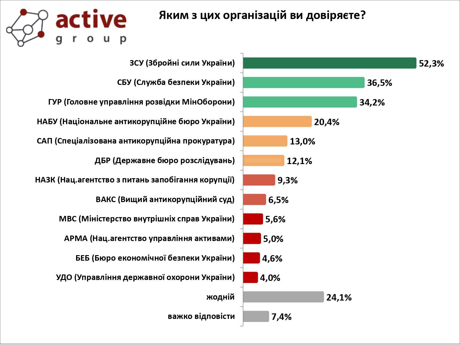 Більшість українців вважають конкуренцію між держорганами негативною для країни: опитування