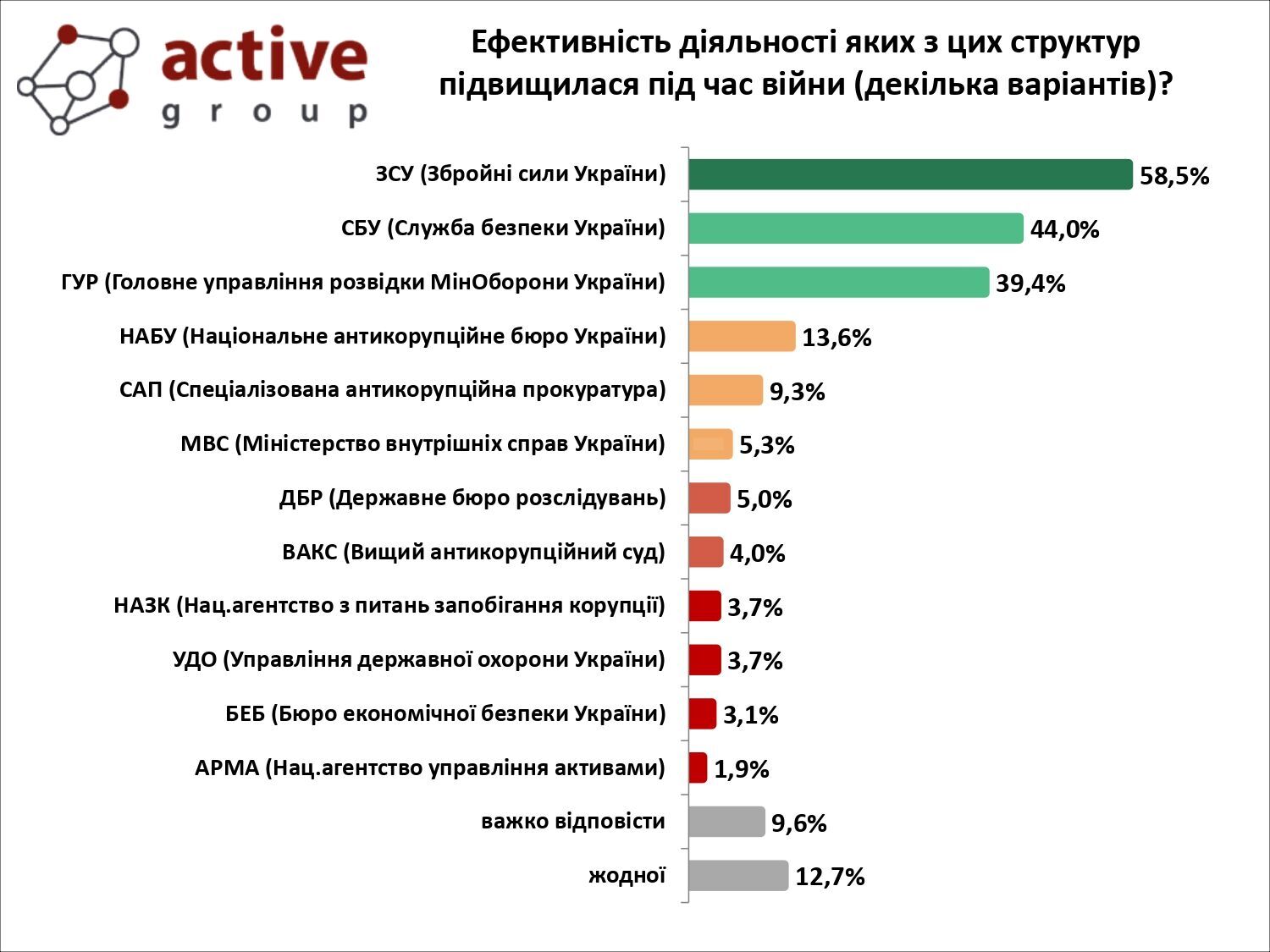 Більшість українців вважають конкуренцію між держорганами негативною для країни: опитування