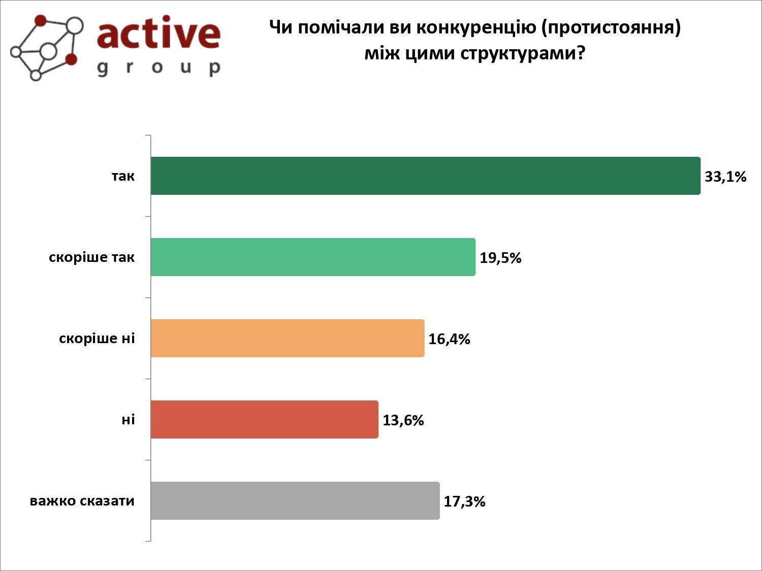 Більшість українців вважають конкуренцію між держорганами негативною для країни: опитування