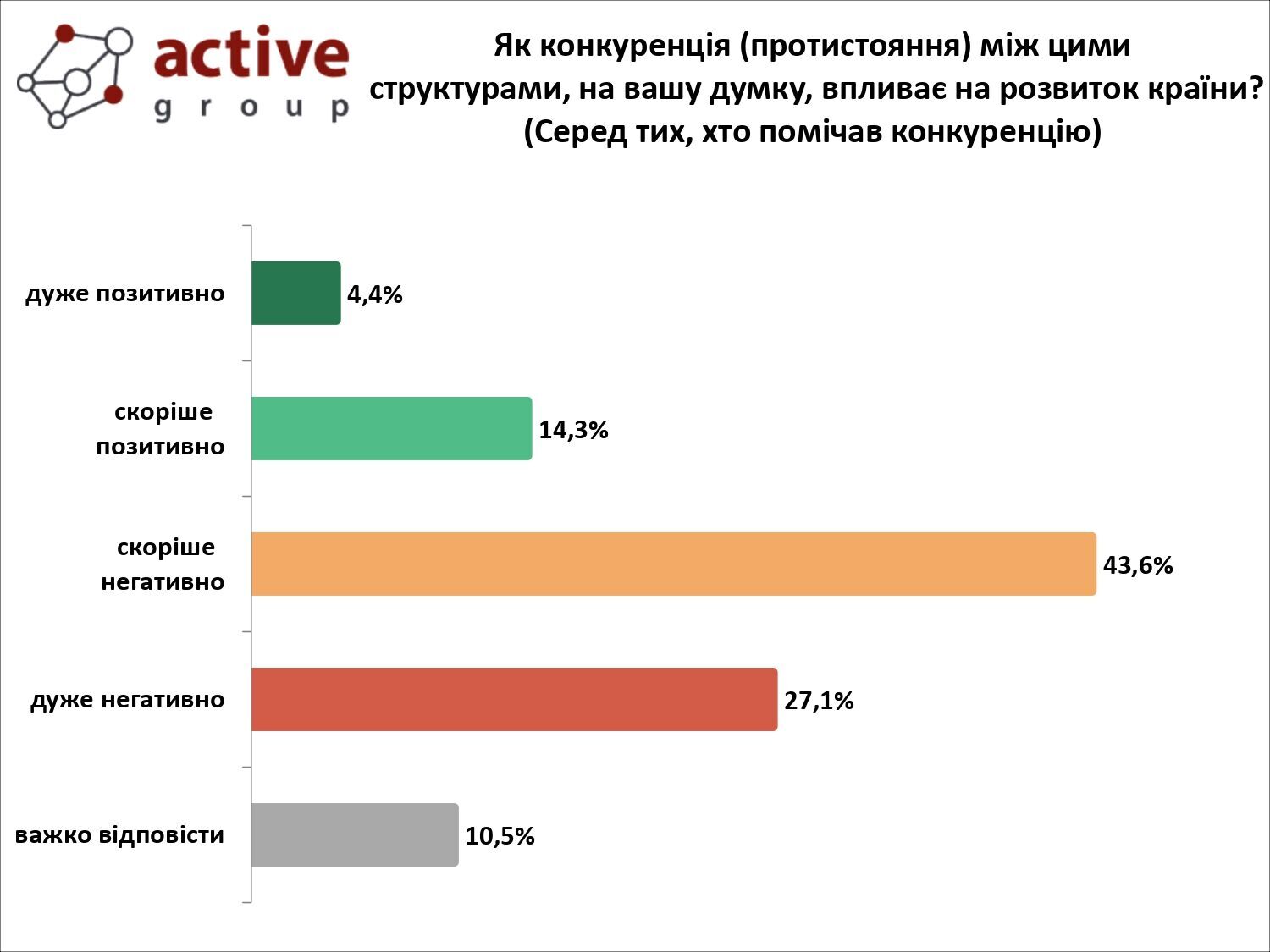 Більшість українців вважають конкуренцію між держорганами негативною для країни: опитування