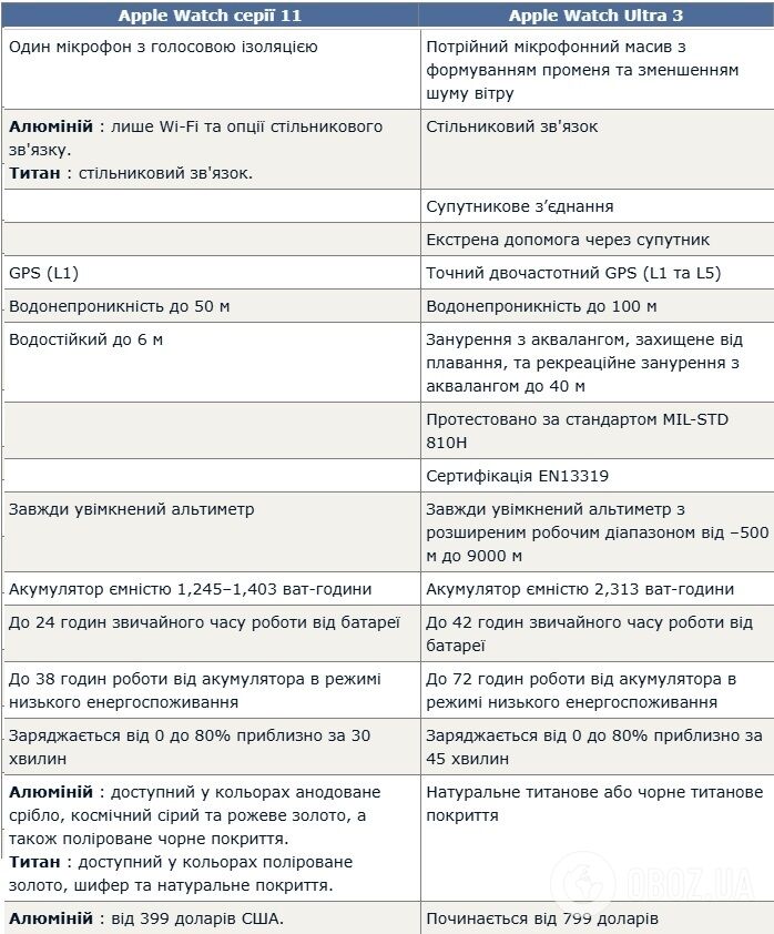 Чим відрізняються нові Apple Watch 11 та Ultra 3: експерти порівняли годинники