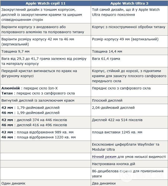 Чим відрізняються нові Apple Watch 11 та Ultra 3: експерти порівняли годинники
