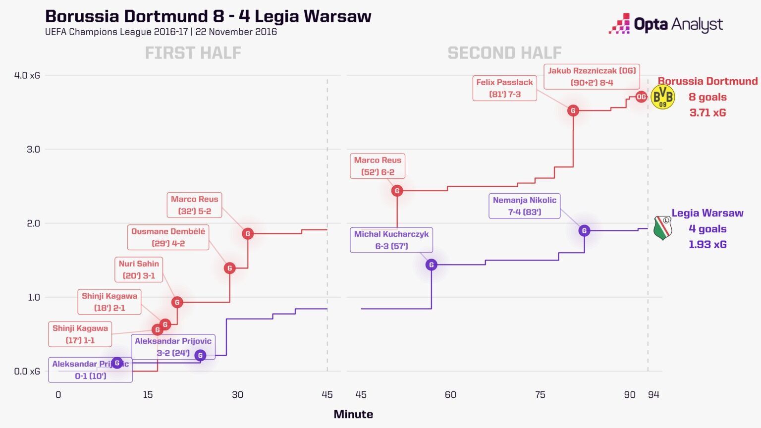 8 голов – не максимум. Знаете ли вы самые результативные матчи Лиги чемпионов?