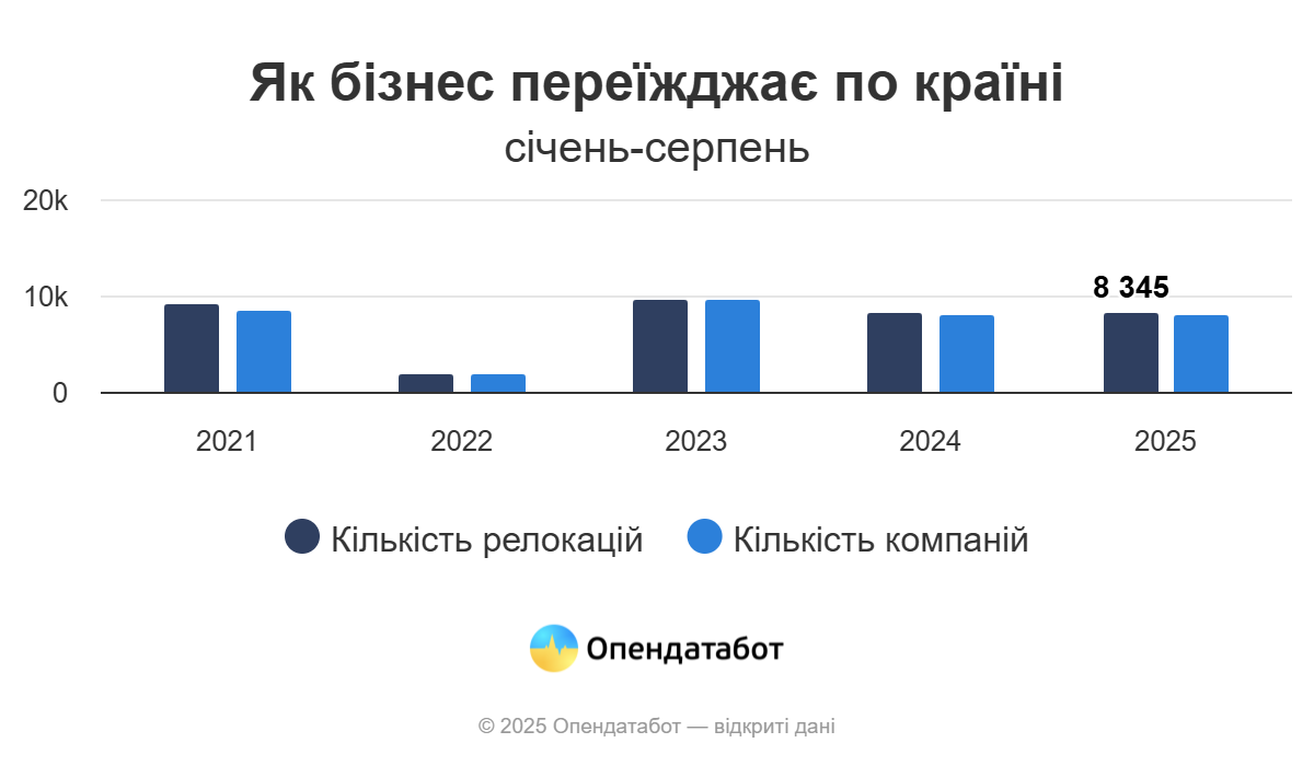 Як бізнес переїжджає по країні