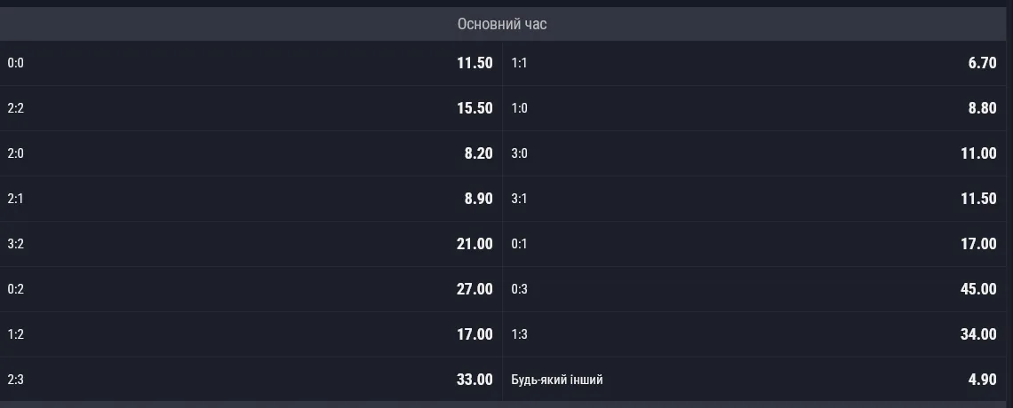 Найімовірнішим результатом зустрічі букмекери бачать 1:1
