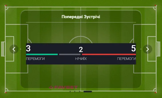 Атлетіко частіше вигравав у Ліверпуля, ніж програвав