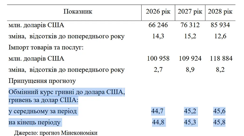 Який курс долара прописано в бюджетній декларації на 2026-2028 роки