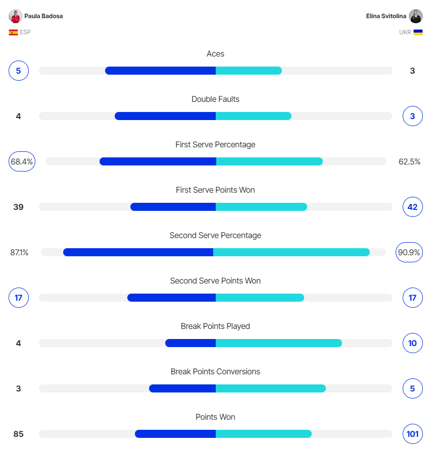 Вперше в історії! Україна обіграла Іспанію і вийшла до півфіналу жіночого Кубку Девіса