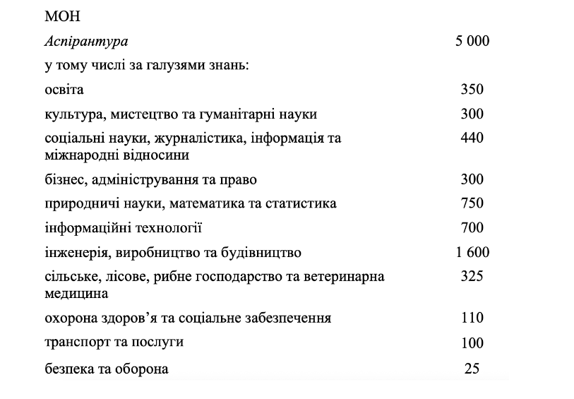 Впервые по новой формуле: как распределили бюджетные места в аспирантуре в 2025 году