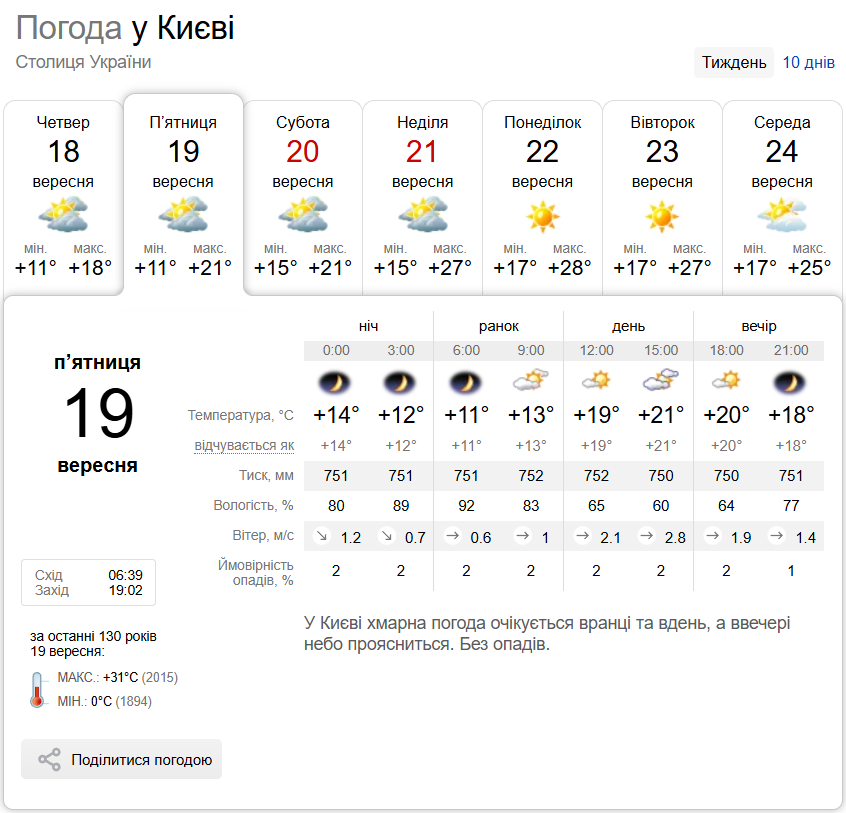 Мінлива хмарність та до +23°С: детальний прогноз погоди по Київщині на 19 вересня