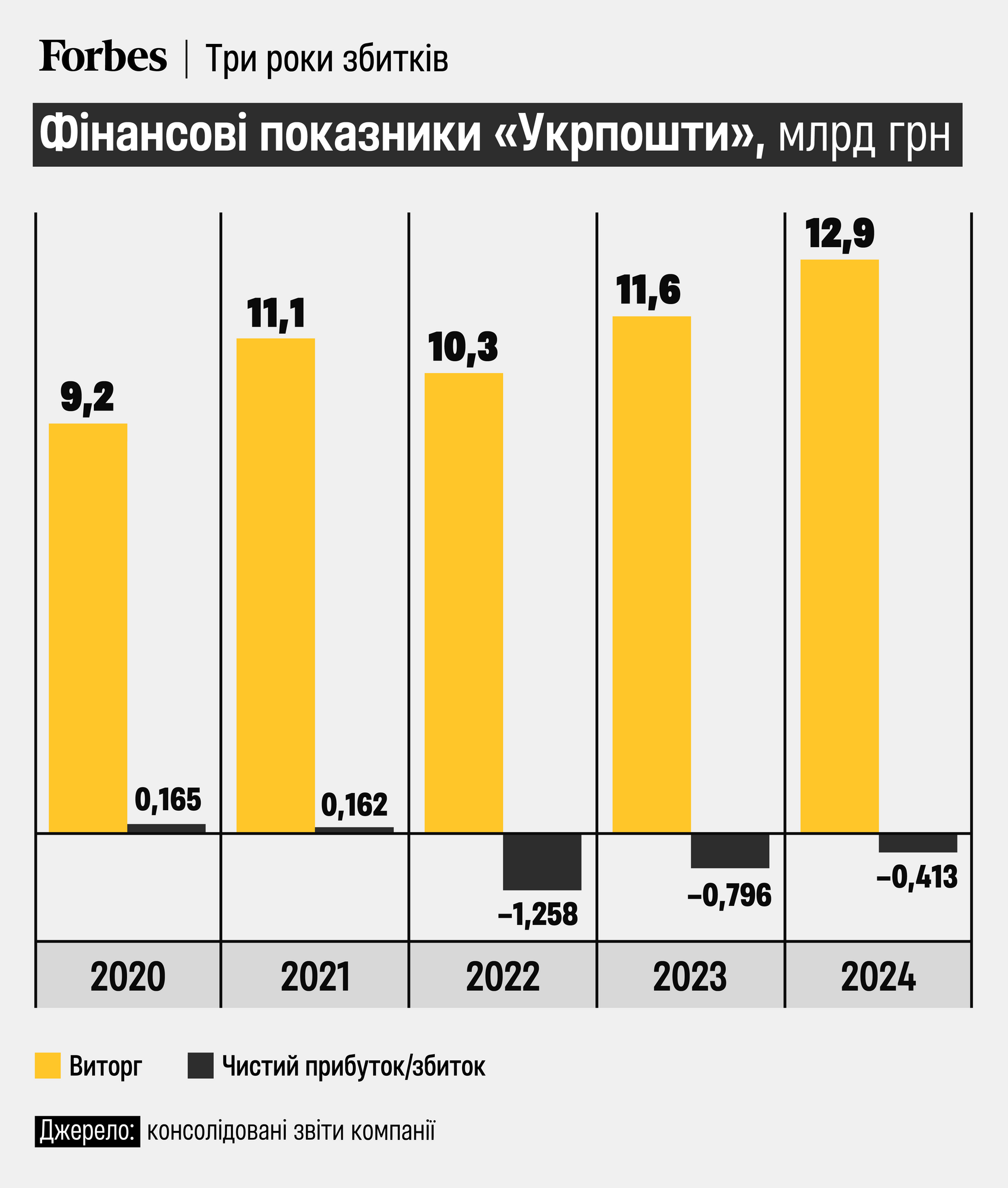Фінансовий стан Укрпошти