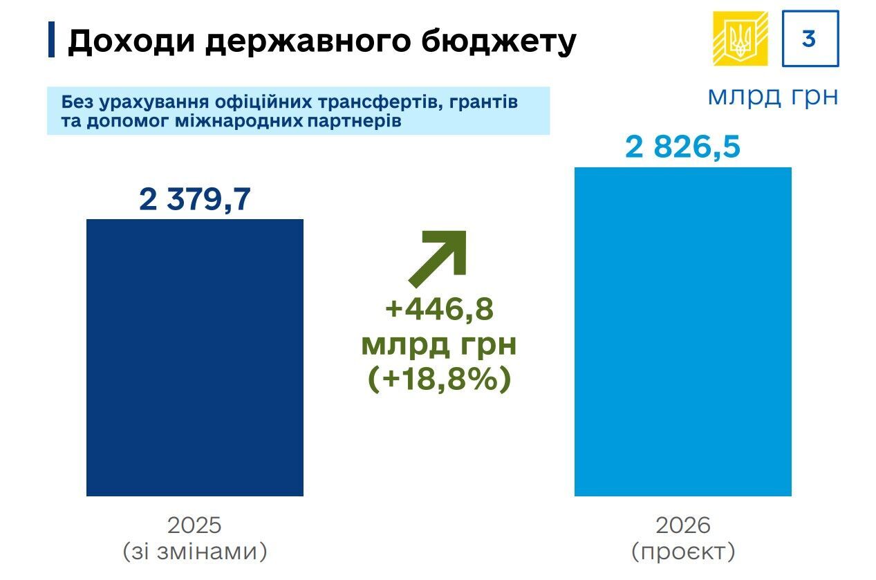 Доход держбюджету у 2026 році.