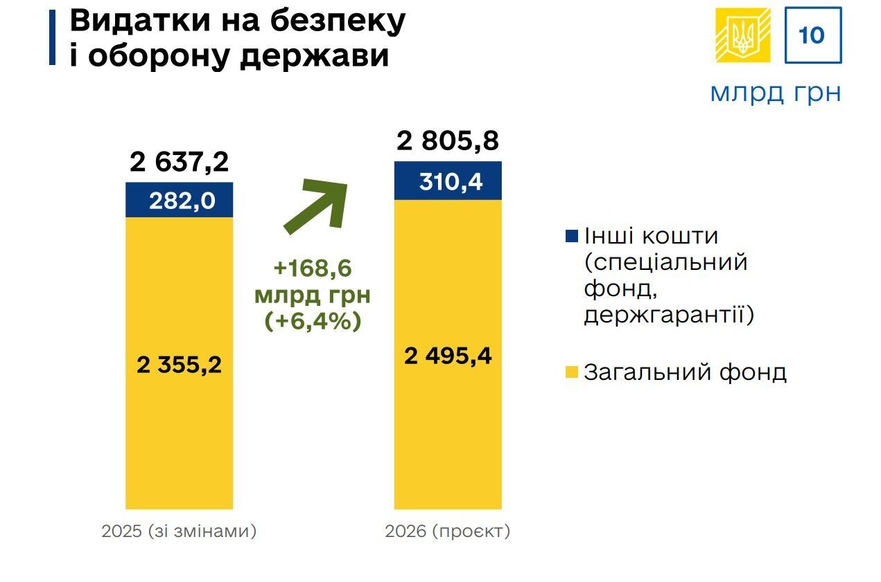 Видатки на оборону