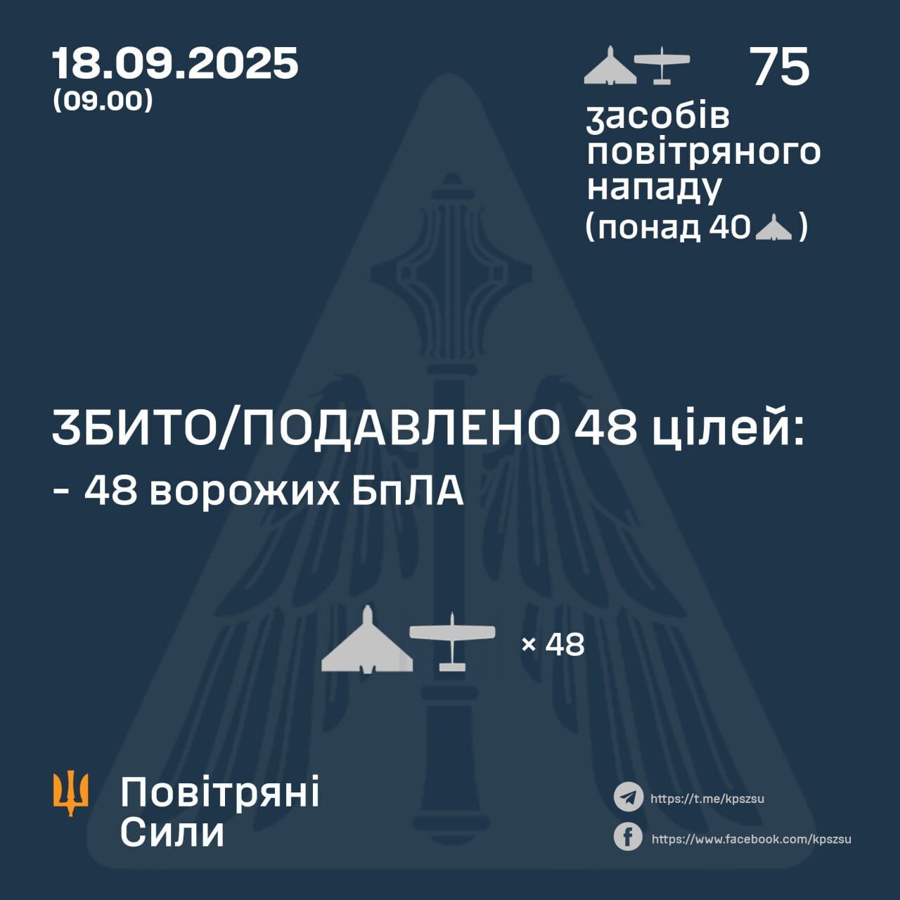 Уночі Росія атакувала Україну 75 дронами, понад половина з них – "Шахеди": ППО знешкодила частину цілей