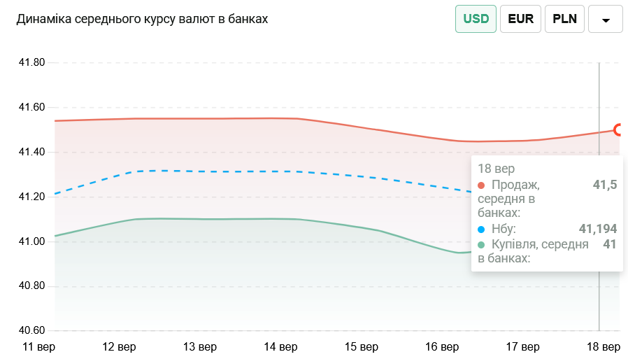 Курс доллара в Украине