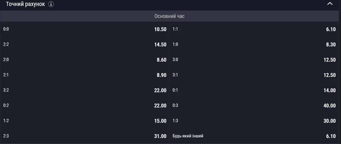 Самым вероятным исходом встречи букмекеры видят 1:1