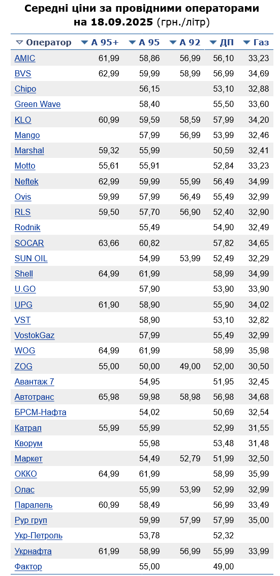 Скільки коштує бензин на АЗС сьогодні