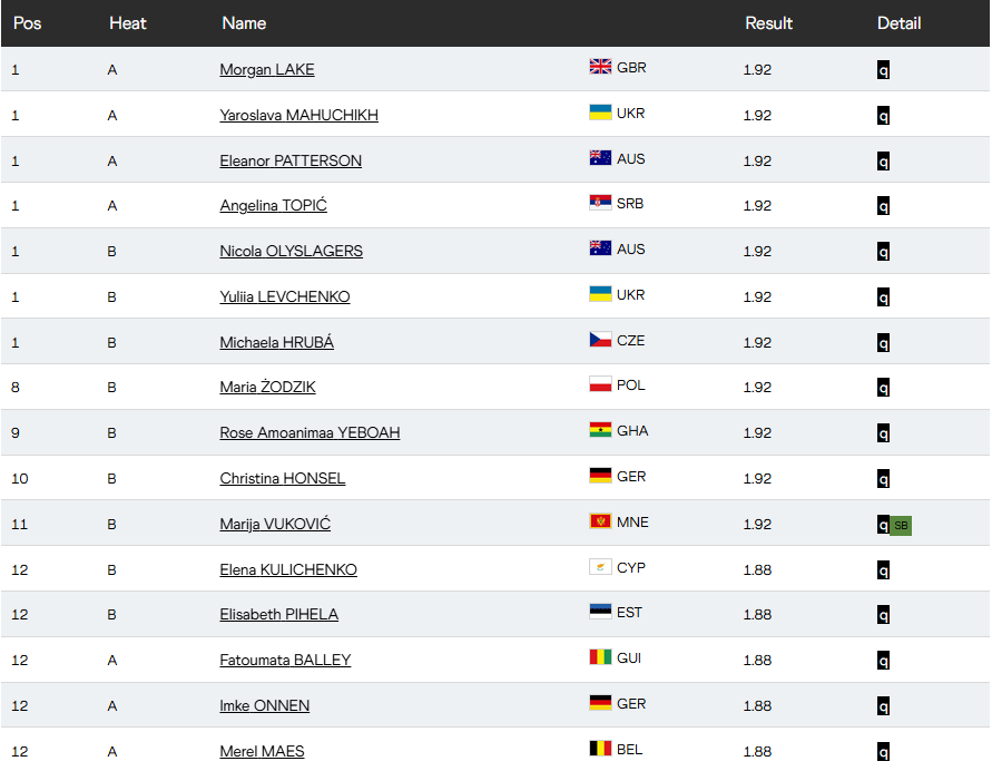 Большие проблемы на ЧМ: Магучих совершила только один прыжок в квалификации