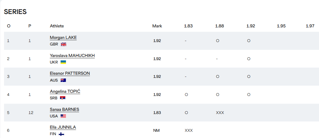 Большие проблемы на ЧМ: Магучих совершила только один прыжок в квалификации