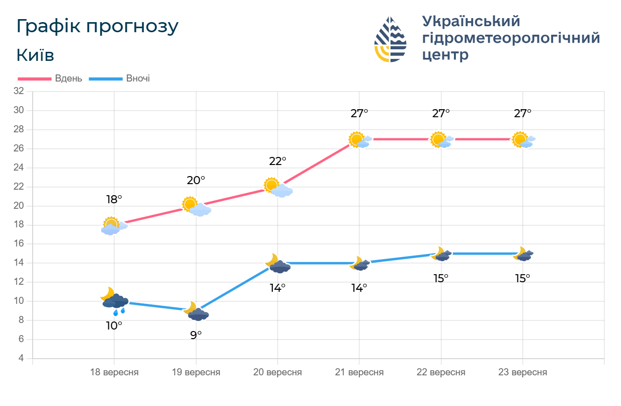 Почти везде без осадков: синоптики назвали регион, где в пятницу выпадут дожди