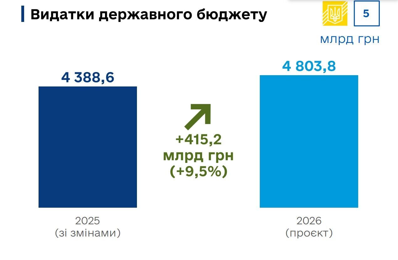Видатки держбюджету у 2026 році