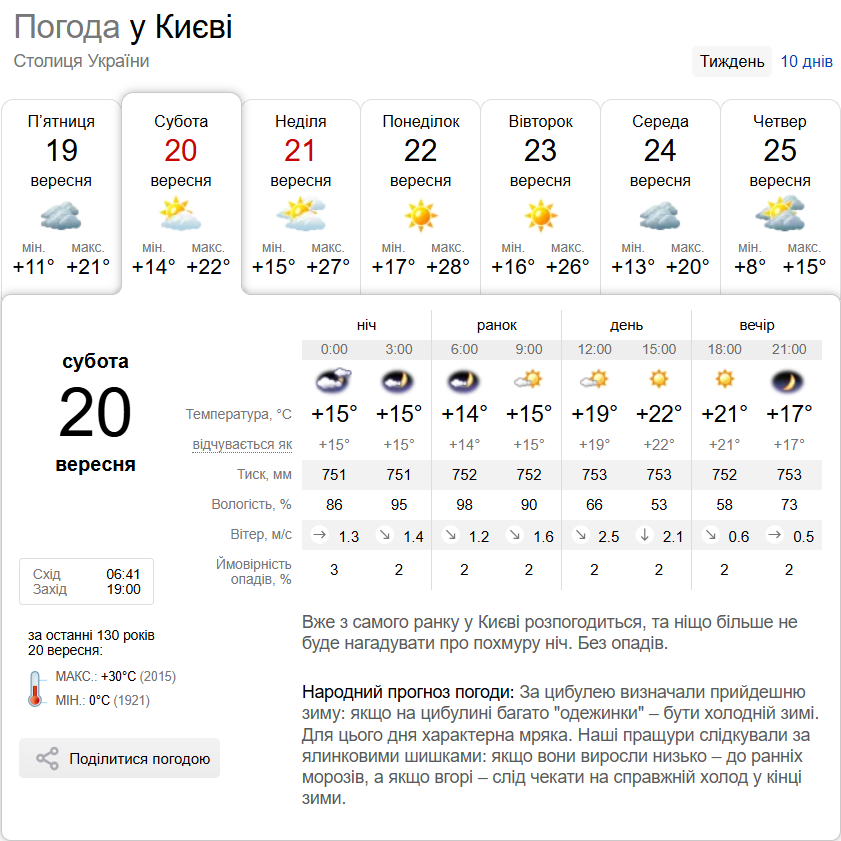 Без опадів та до +24°С: детальний прогноз погоди по Київщині на 20 вересня