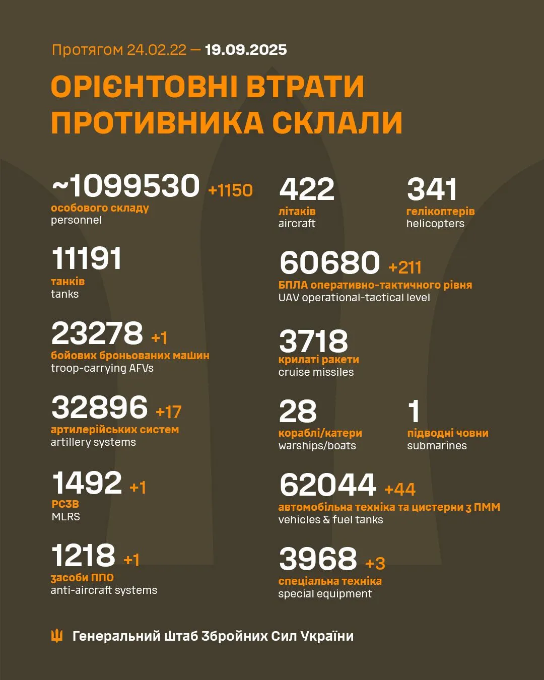 ЗСУ відмінусували понад тисячу окупантів і сотні ворожих БПЛА: дані Генштабу на 19 вересня